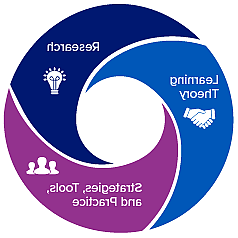 Graphic showing relationship among professional learning, 研究, 以及Landmark College的课堂实践